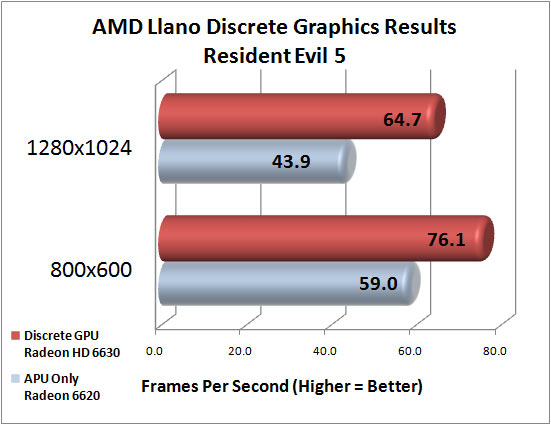 AMD Llano Benchmark Results