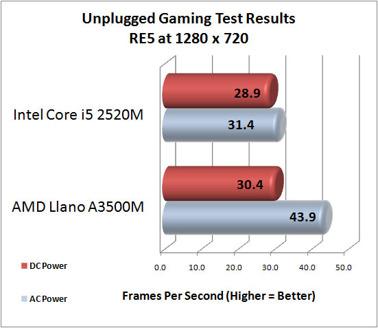 AMD Llano Benchmark Results