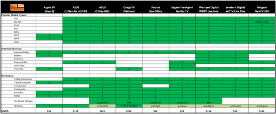 Legit Reviews Media Player Comparison Chart