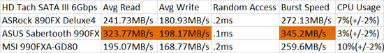 ASUS Sabertooth 990FX HD Tach SATA3 Performance Results