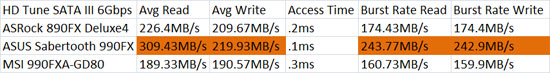 ASUS Sabertooth 990FX HD Tune SATA3 Performance Results