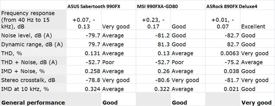 MSI 990FXA-GD80 Audio Performance