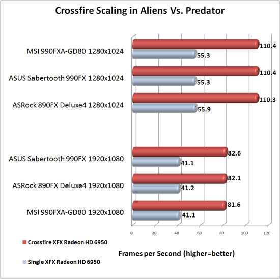ASUS Sabertooth 990FX Motherboard AMD CrossFireX Scaling in Aliens Vs. Predator