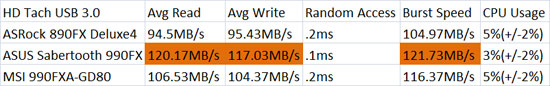 ASUS Sabertooth 990FX USB3 HD Tach Benchmark Results