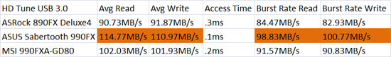 ASUS Sabertooth 990FX USB3 HD Tune Benchmark Results