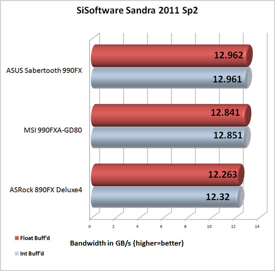 MSI 990FXA-GD80 SiSoftware Sandra 2011c Memory Bandwidth Results