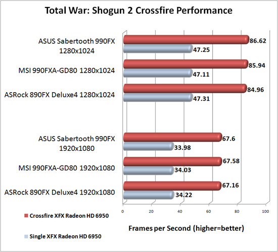 ASUS Sabertooth 990FX Motherboard AMD CrossFireX Scaling Total War: Shogun 2