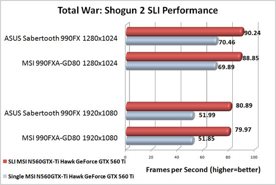 ASUS Sabertooth 990FX Motherboard NVIDIA SLI Scaling in Total War: Shogun 2