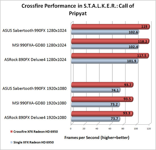 MSI 990FXA-GD80 Motherboard AMD CrossFireX Scaling in S.T.A.L.K.E.R.: Call of Pripyat