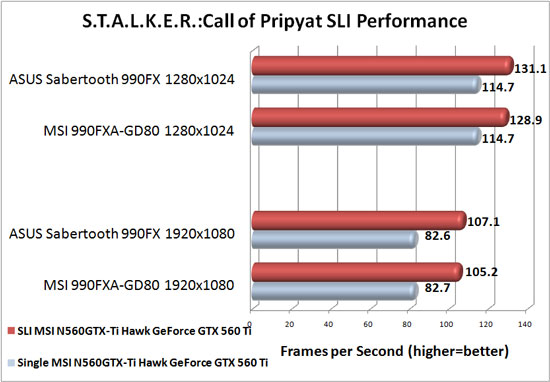 ASUS Sabertooth 990FX Motherboard NVIDIA SLI Scaling in S.T.A.L.K.E.R.: Call of Pripyat