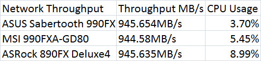 ASUS Sabertooth 990FX Network Throughput