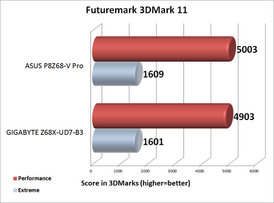 GIGABYTE Z68X-UD7-B3Motherboard 3DMark 11 Benchamrk Results