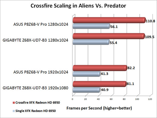 GIGABYTE Z68X-UD7-B3Motherboard AMD CrossFireX Scaling in Aliens Vs. Predator