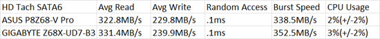 GIGABYTE Z68X-UD7-B3 HD Tach SATA3 Performance Results