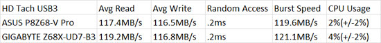 GIGABYTE Z68X-UD7-B3 USB3 HD Tach Benchmark Results