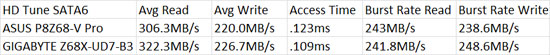 GIGABYTE Z68X-UD7-B3 HD Tune SATA3 Performance Results