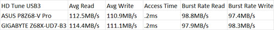 GIGABYTE Z68X-UD7-B3 USB3 HD Tune Benchmark Results