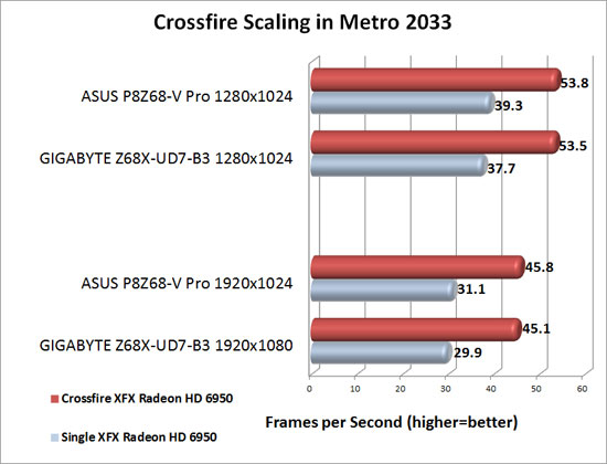 GIGABYTE Z68X-UD7-B3Motherboard AMD CrossFireX Scaling Metro 2033