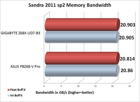 ASUS P8P67 Deluxe SiSoftware Sandra 2011c Memory Bandwidth Results