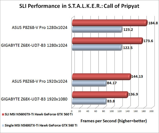 GIGABYTE Z68X-UD7-B3Motherboard NVIDIA SLI Scaling in S.T.A.L.K.E.R.: Call of Pripyat