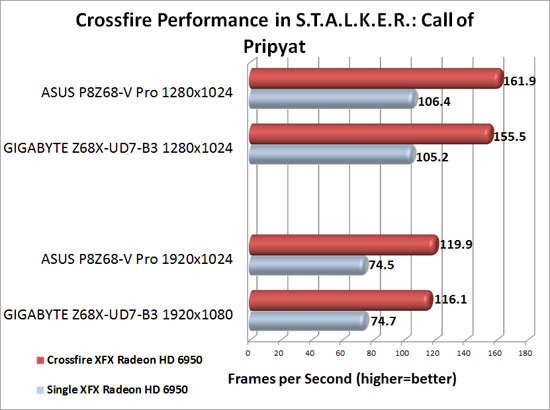 GIGABYTE Z68X-UD7-B3Motherboard AMD CrossFireX Scaling in S.T.A.L.K.E.R.: Call of Pripyat