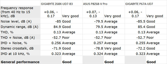 Intel DX58S02 Audio Performance