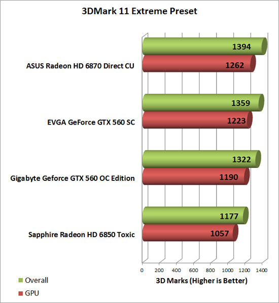Gigabyte GeForce GTX 560 OC Video Card 3D Mark Extreme