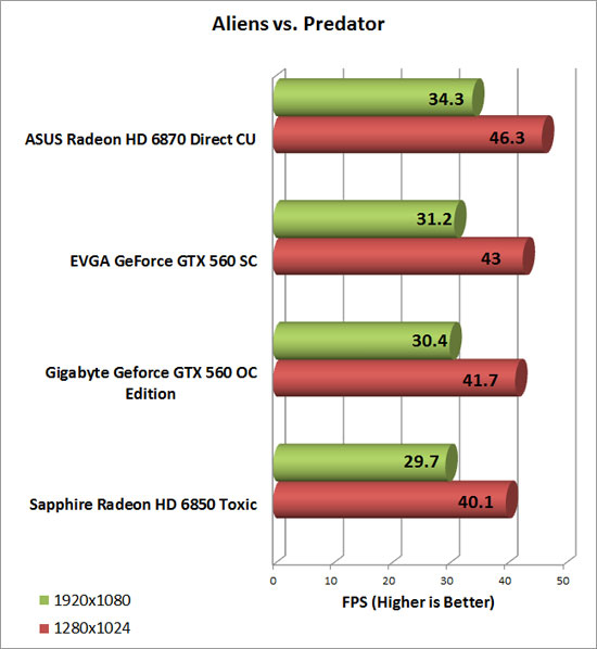 Gigabyte GeForce GTX 560 OC Video Card AlienvsPredator Chart