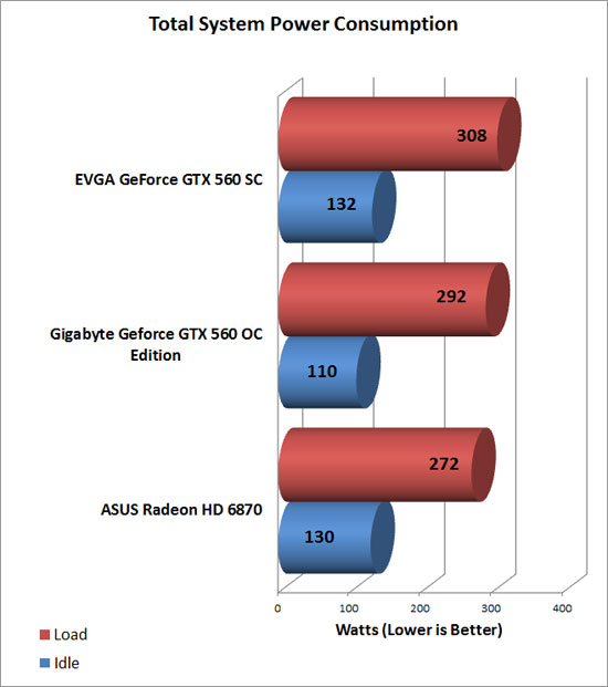 Gigabyte GeForce GTX 560 OC Video Card Power Chart