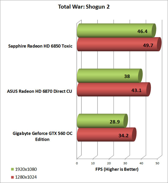 Gigabyte GeForce GTX 560 OC Video Card Total War: Shogun 2 In Game