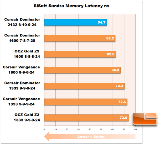 SiSoft Sandra Latency