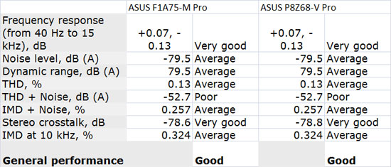 MSI 990FXA-GD80 Audio Performance