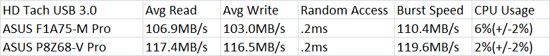 ASUS F1A75-M Pro USB3 HD Tach Benchmark Results