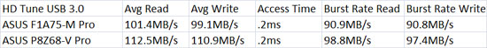 ASUS F1A75-M Pro USB3 HD Tune Benchmark Results