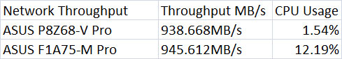 ASUS F1A75-M Pro Network Throughput