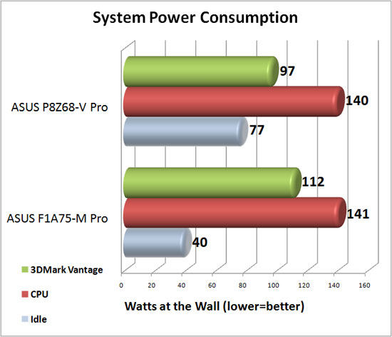 ASUS F1A75-M Pro System Power Consumption