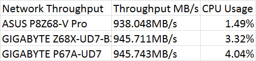 Intel DX58S02 Network Throughput