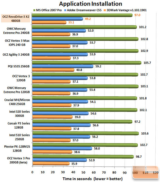 OCZ RevoDrive 3 X2 APP CHART