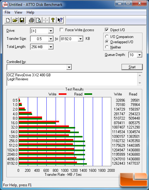 OCZ RevoDrive 3 X2 ATTO