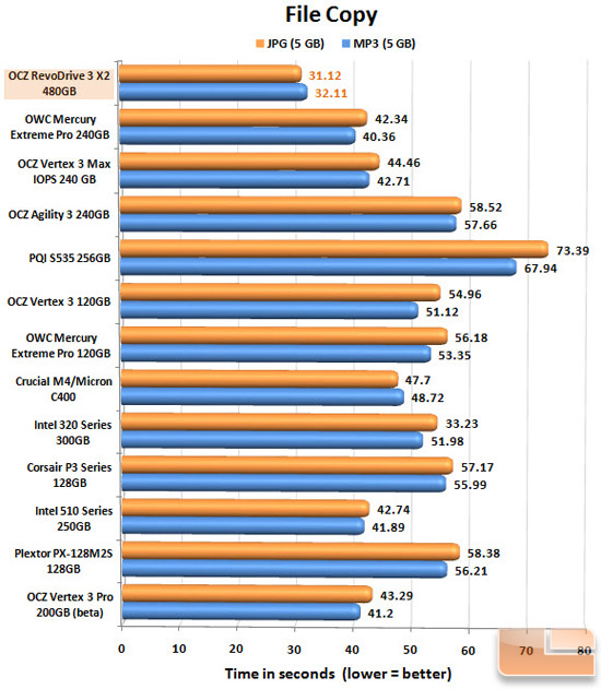 OCZ RevoDrive 3 X2 FILECOPY CHART