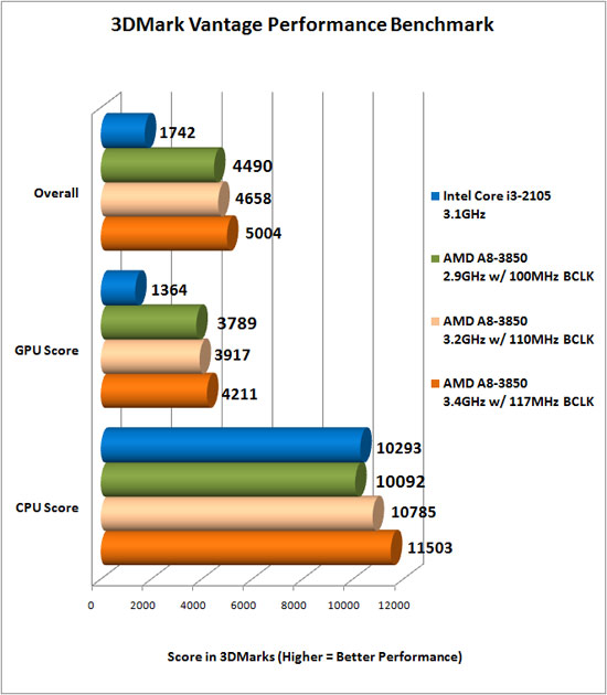 AMD A8-3850 3Dmark Vantage Overclock Results
