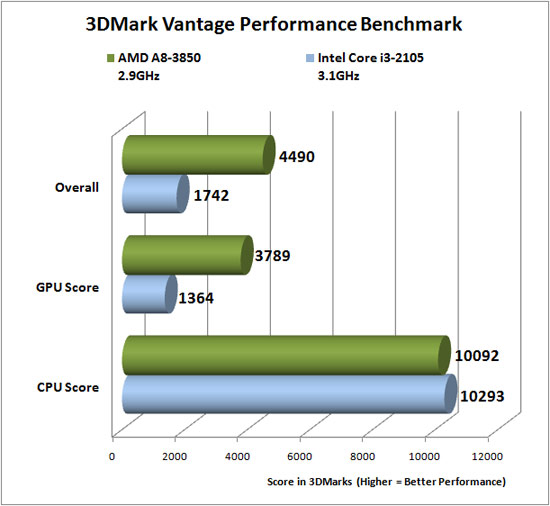 3dmark Vantage Benchmark Results