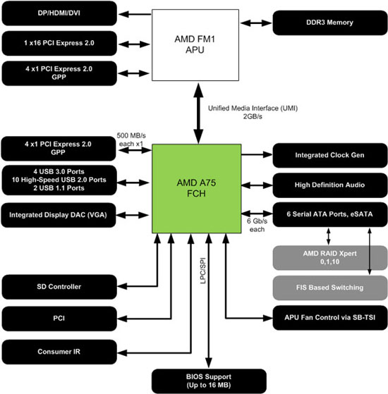 AMD A75 Chipset Diagram