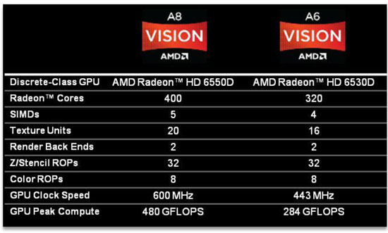 AMD A-Series GPU Details