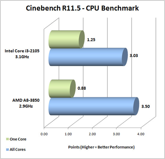 Cinebench R11.5 Results