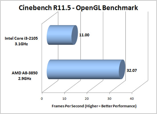 Cinebench R11.5 Results