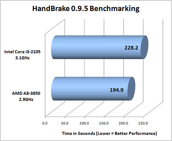 HandBrake 0.9.5 benchmarking