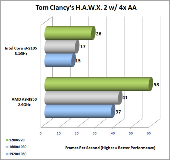 Tom Clancy's HAWX 2 Benchmark Results