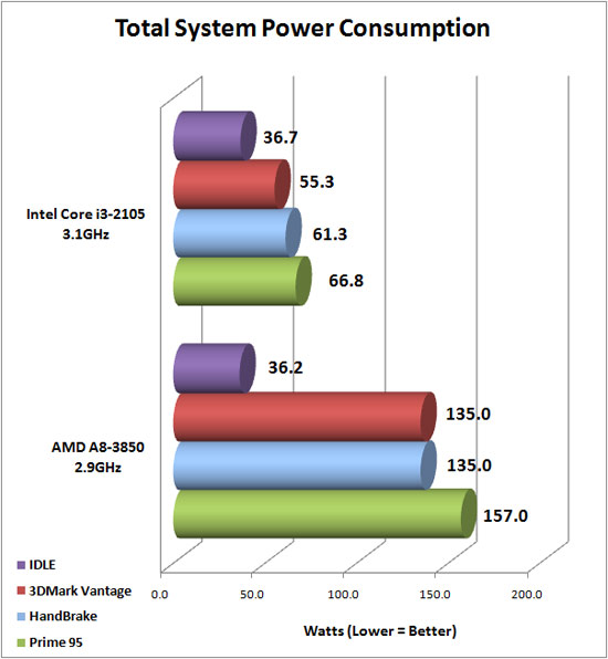 ASUS F1A75-M Pro System Power Consumption