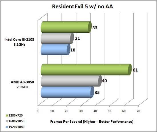 Resident Evil 5 Benchmark Results